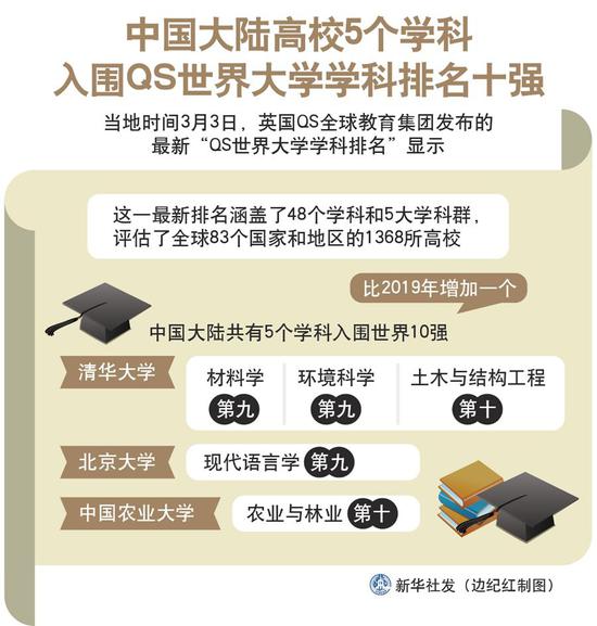 图表:中国大陆高校5个学科入围QS世界大学学科排名十强 新华社发 边纪红 制图